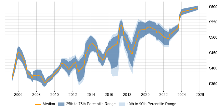 Contractor daily rate distribution trend for Technical Leader job vacancies in West London