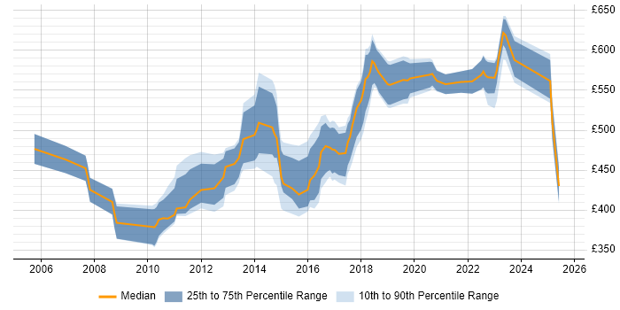 Contractor daily rate distribution trend for jobs in West London citing Technical Leadership