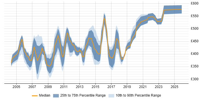 Contractor daily rate distribution trend for Technical Manager job vacancies in West London