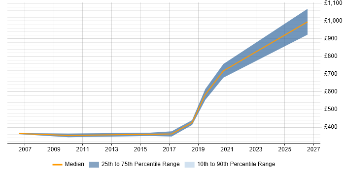 Contractor daily rate distribution trend for Technical Product Manager job vacancies in West London