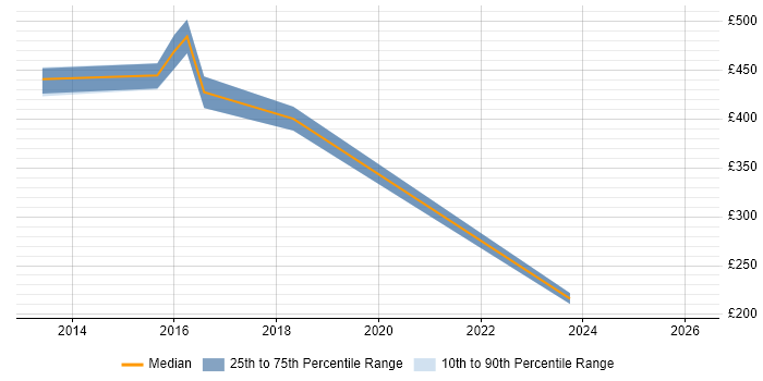 Contractor daily rate distribution trend for Technical Product Owner job vacancies in West London