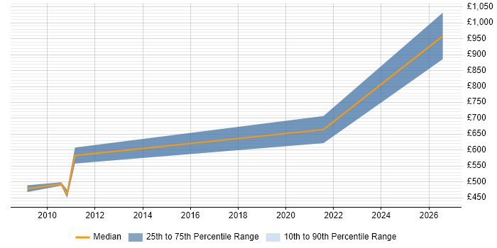 Contractor daily rate distribution trend for Technical Programme Manager job vacancies in West London