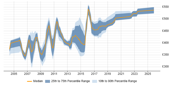 Contractor daily rate distribution trend for Technical Project Manager job vacancies in West London