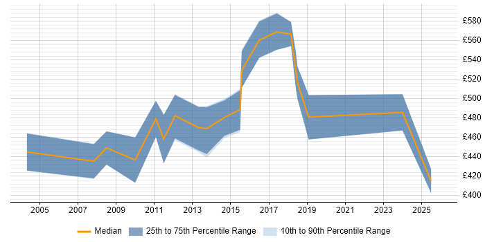 Contractor daily rate distribution trend for Technical Solutions Architect job vacancies in West London