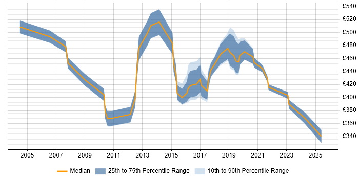 Contractor daily rate distribution trend for jobs in West London citing Technology Roadmap Contractor daily rate distribution trend for jobs in West London citing Technology Roadmap