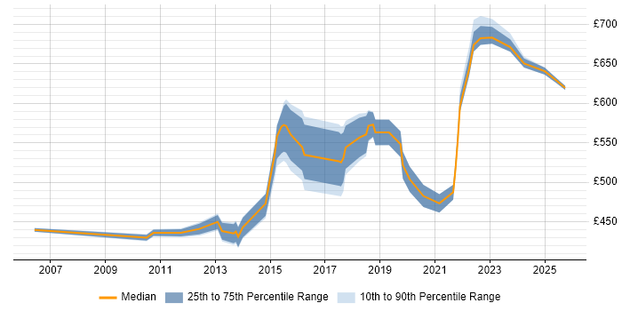 Contractor daily rate distribution trend for jobs in West London citing Technology Strategy Contractor daily rate distribution trend for jobs in West London citing Technology Strategy