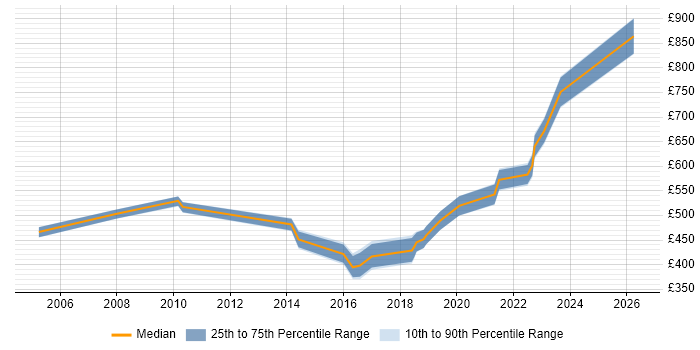 Contractor daily rate distribution trend for jobs in West London citing Technology Transformation