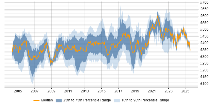 Contractor daily rate distribution trend for jobs in West London citing Telecoms