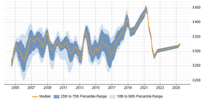 Contractor daily rate distribution trend for Test Analyst job vacancies in West London