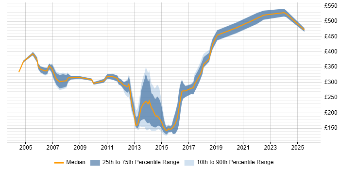 Contractor daily rate distribution trend for jobs in West London citing Test Planning