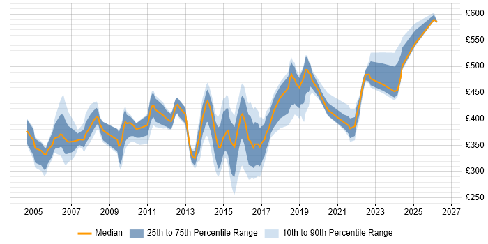 Contractor daily rate distribution trend for jobs in West London citing Test Strategy