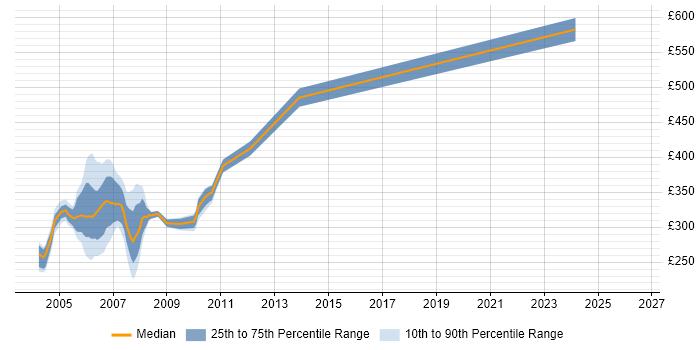 Contractor daily rate distribution trend for jobs in West London citing TestDirector