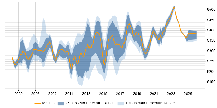 Contractor daily rate distribution trend for Tester job vacancies in West London