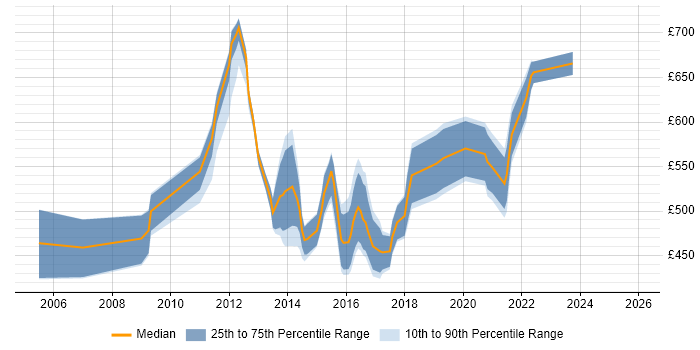 Contractor daily rate distribution trend for jobs in West London citing Thought Leadership