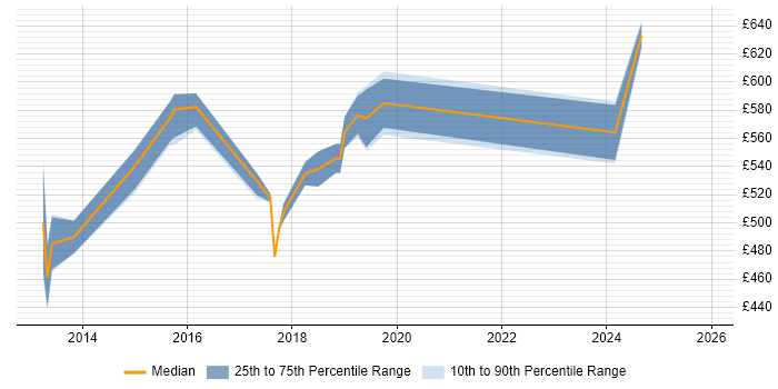 Contractor daily rate distribution trend for jobs in West London citing Threat Intelligence