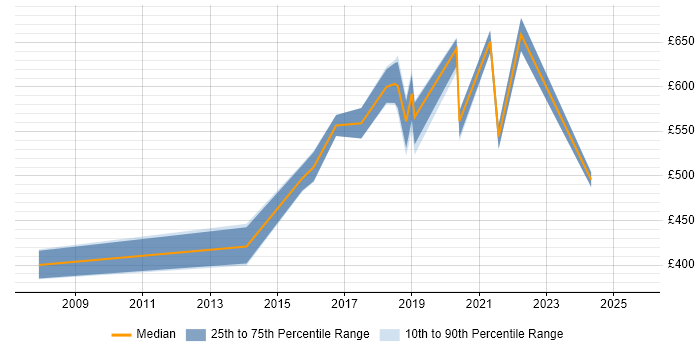 Contractor daily rate distribution trend for jobs in West London citing Threat Modelling