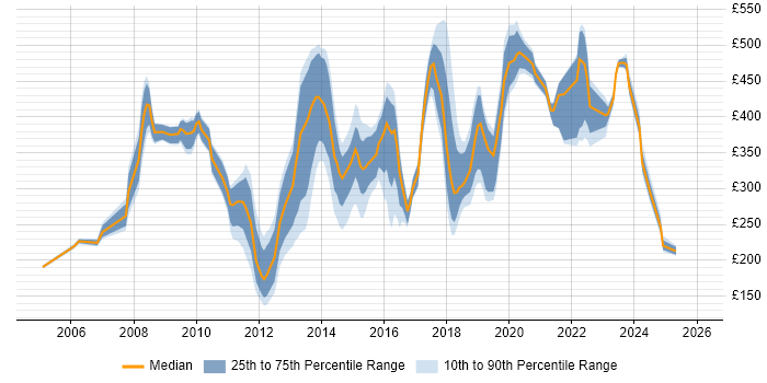 Contractor daily rate distribution trend for jobs in West London citing Time Management