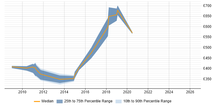 Contractor daily rate distribution trend for jobs in West London citing Traceability Matrix