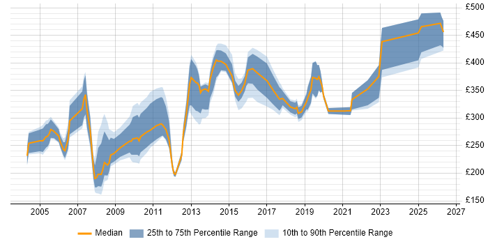 Contractor daily rate distribution trend for Trainer job vacancies in West London