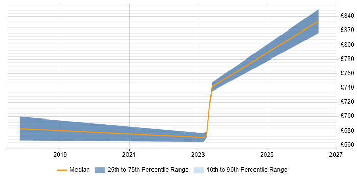 Contractor daily rate distribution trend for Transformation Programme Architect job vacancies in West London