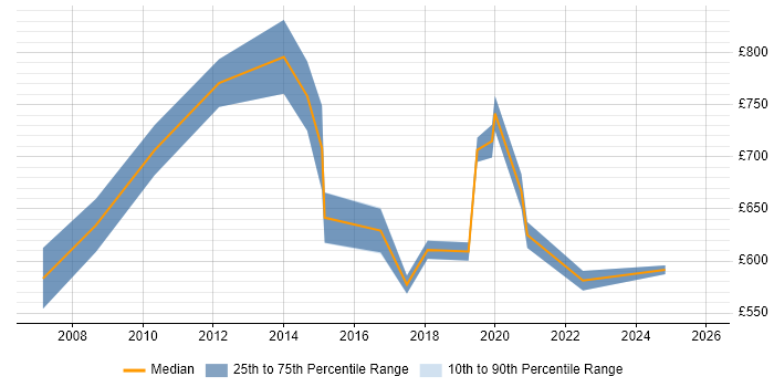 Contractor daily rate distribution trend for Transformation Programme Manager job vacancies in West London