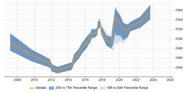 Contractor daily rate distribution trend for Transformation Project Manager job vacancies in West London Contractor daily rate distribution trend for Transformation Project Manager job vacancies in West London