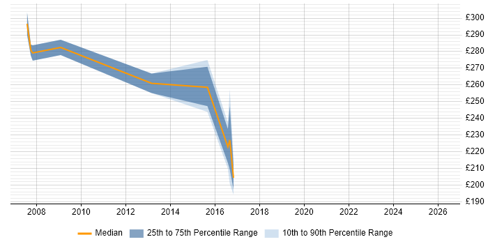 Contractor daily rate distribution trend for Transition Analyst job vacancies in West London