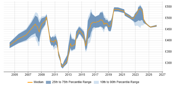 Contractor daily rate distribution trend for jobs in West London citing Translating Business Requirements