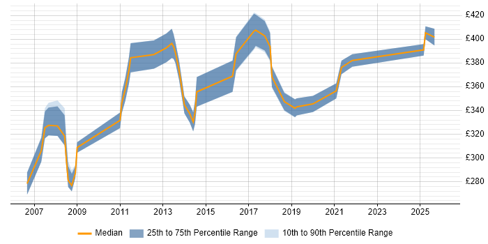 Contractor daily rate distribution trend for jobs in West London citing Trend Analysis