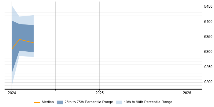Contractor daily rate distribution trend for jobs in West London citing Typelevel
