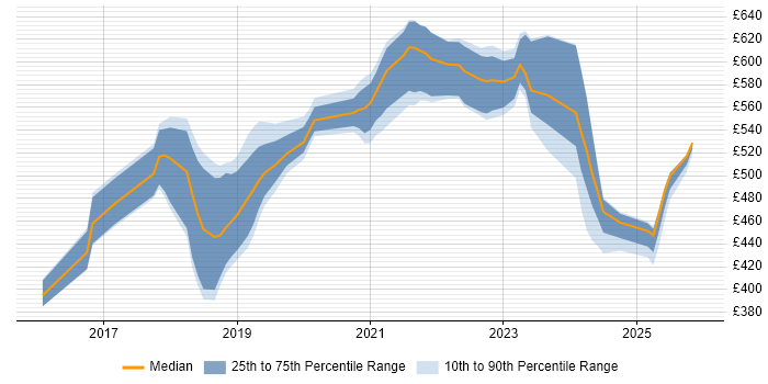 Contractor daily rate distribution trend for jobs in West London citing TypeScript