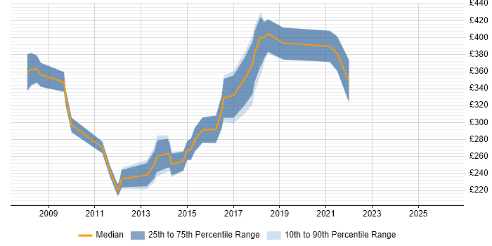 Contractor daily rate distribution trend for jobs in West London citing Typography