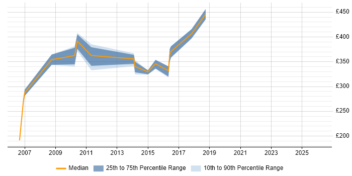 Contractor daily rate distribution trend for UAT Lead job vacancies in West London