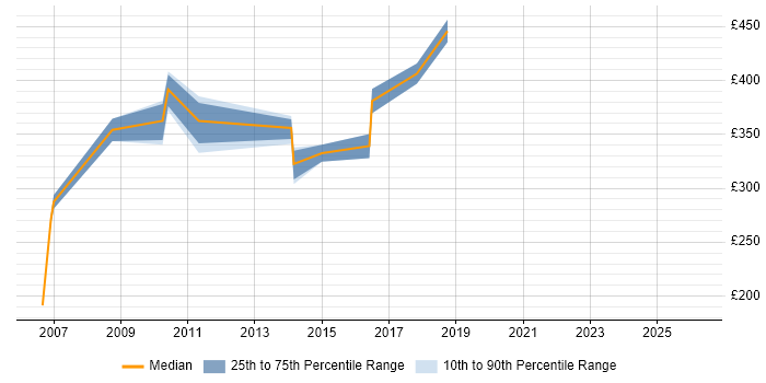 Contractor daily rate distribution trend for UAT Test Lead job vacancies in West London