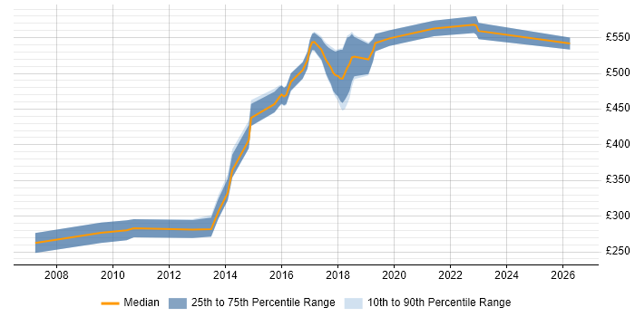 Contractor daily rate distribution trend for jobs in West London citing Ubuntu