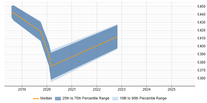 Contractor daily rate distribution trend for jobs in West London citing UiPath