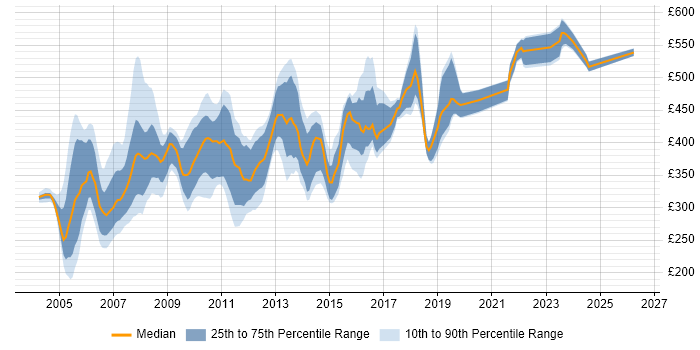 Contractor daily rate distribution trend for jobs in West London citing UML