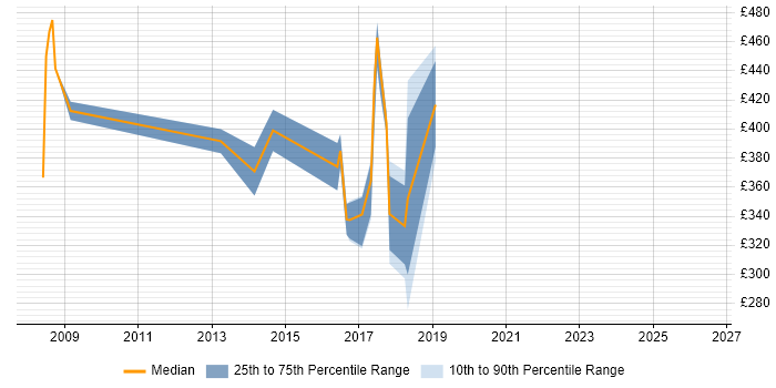 Contractor daily rate distribution trend for jobs in West London citing Unit4 Business World