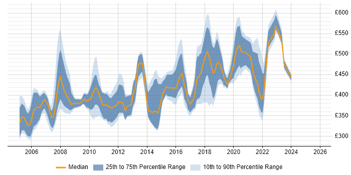 Contractor daily rate distribution trend for jobs in West London citing Use Case