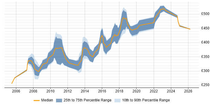 Contractor daily rate distribution trend for jobs in West London citing User-Centered Design (UCD)