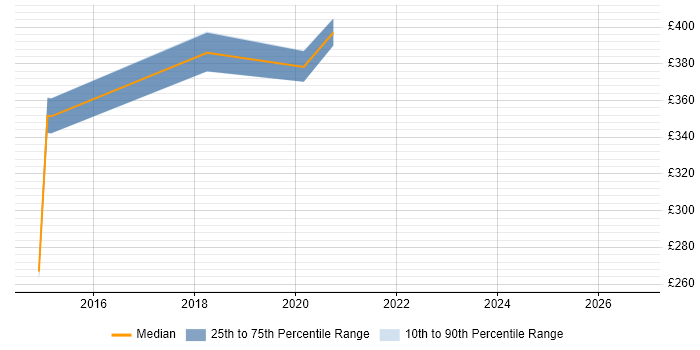 Contractor daily rate distribution trend for jobs in West London citing User Journey Map