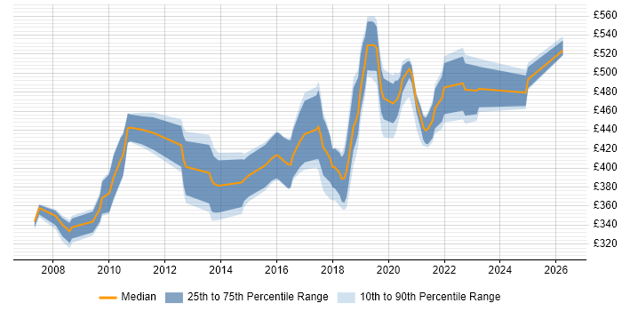 Contractor daily rate distribution trend for jobs in West London citing User Research