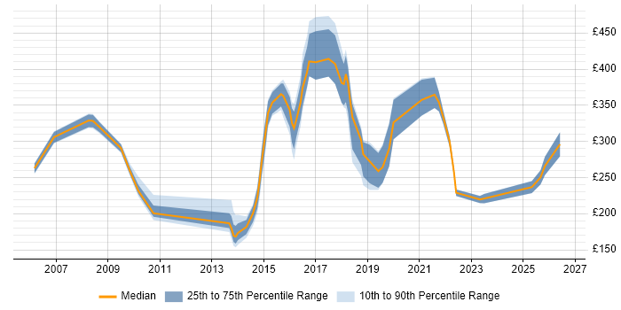 Contractor daily rate distribution trend for jobs in West London citing Video Conferencing