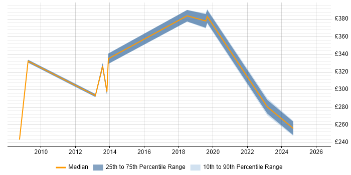 Contractor daily rate distribution trend for jobs in West London citing Video Editing