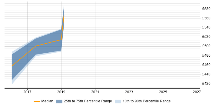 Contractor daily rate distribution trend for Video On Demand Developer job vacancies in West London