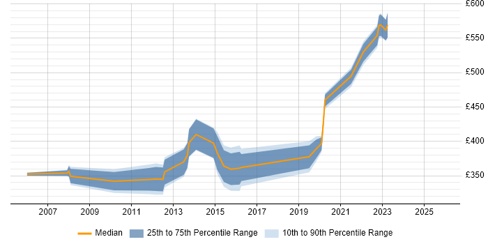 Contractor daily rate distribution trend for jobs in West London citing Virtual Infrastructure