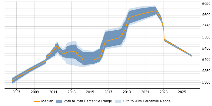 Contractor daily rate distribution trend for jobs in West London citing Virtual Team Management