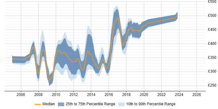 Contractor daily rate distribution trend for jobs in West London citing Visual Studio