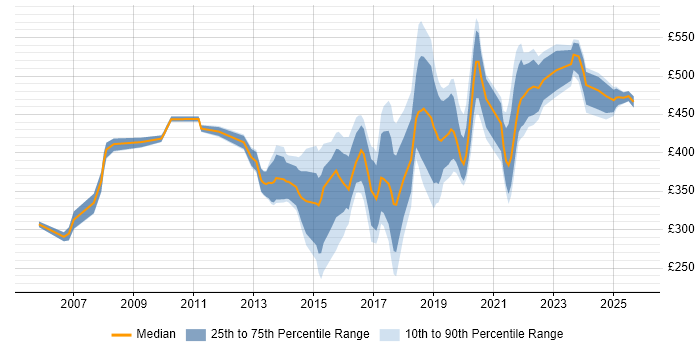 Contractor daily rate distribution trend for jobs in West London citing Visualisation