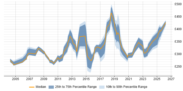Contractor daily rate distribution trend for jobs in West London citing VLAN